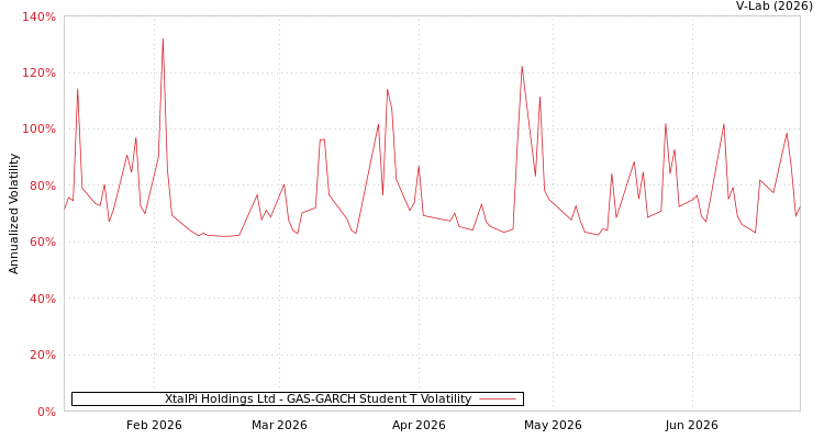 graph of XtalPi Holdings Ltd GAS-GARCH-T