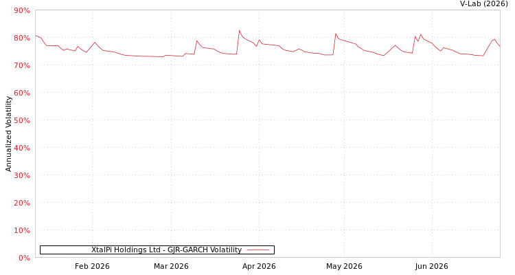 graph of XtalPi Holdings Ltd GJR-GARCH