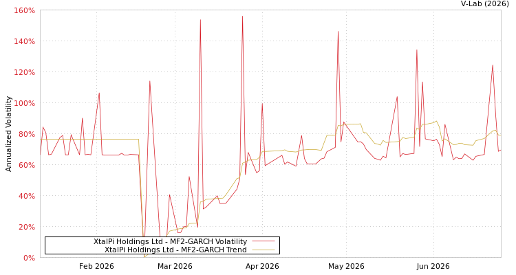 graph of XtalPi Holdings Ltd MF2-GARCH