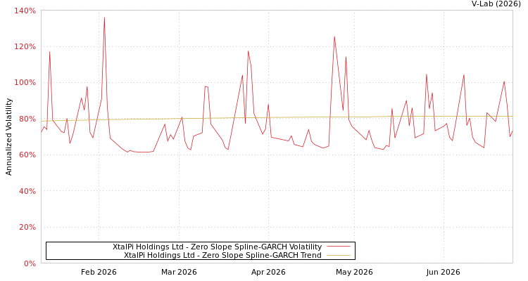 graph of XtalPi Holdings Ltd S0GARCH