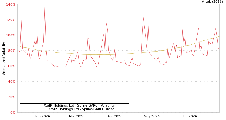 graph of XtalPi Holdings Ltd SGARCH