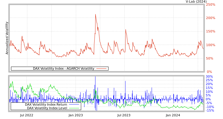 graph of DAX Volatility Index AGARCH