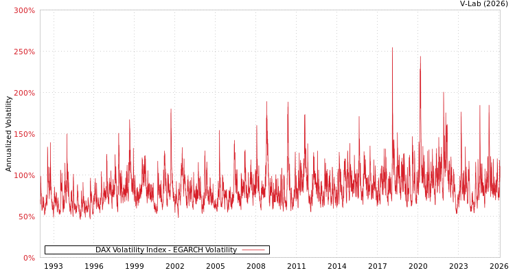 graph of DAX Volatility Index EGARCH