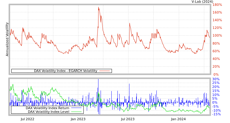 graph of DAX Volatility Index EGARCH