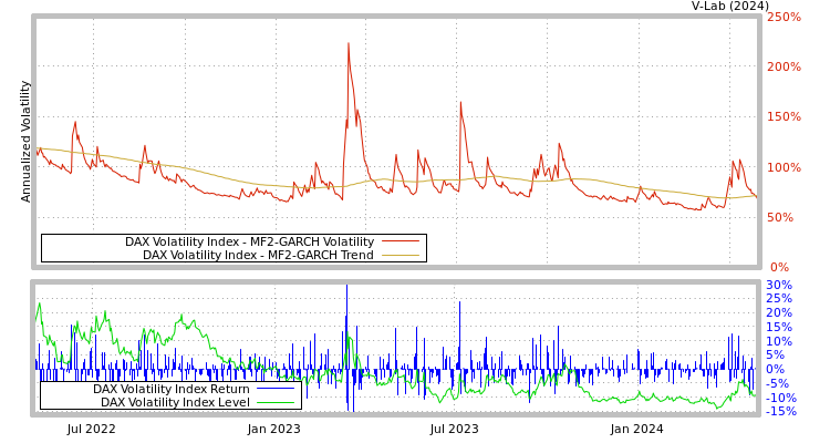 graph of DAX Volatility Index MF2-GARCH