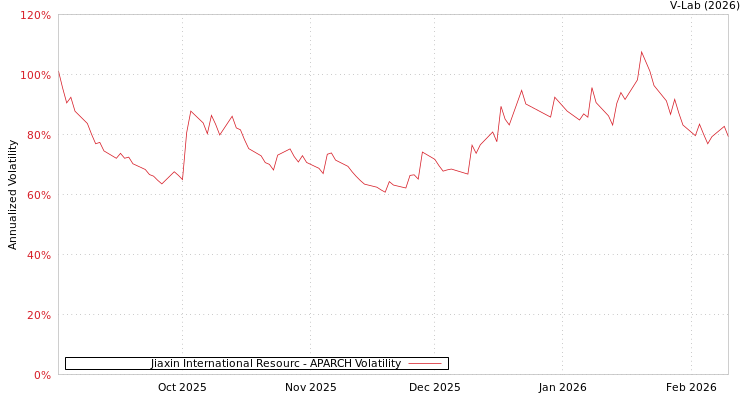 graph of Jiaxin International Resourc APARCH