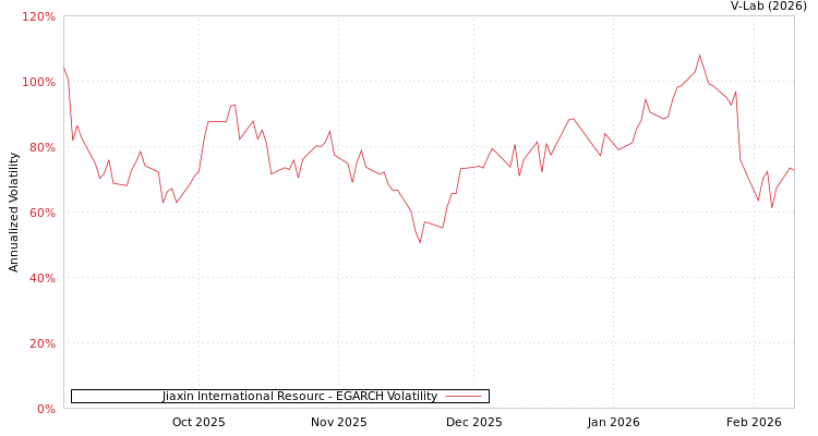 graph of Jiaxin International Resourc EGARCH