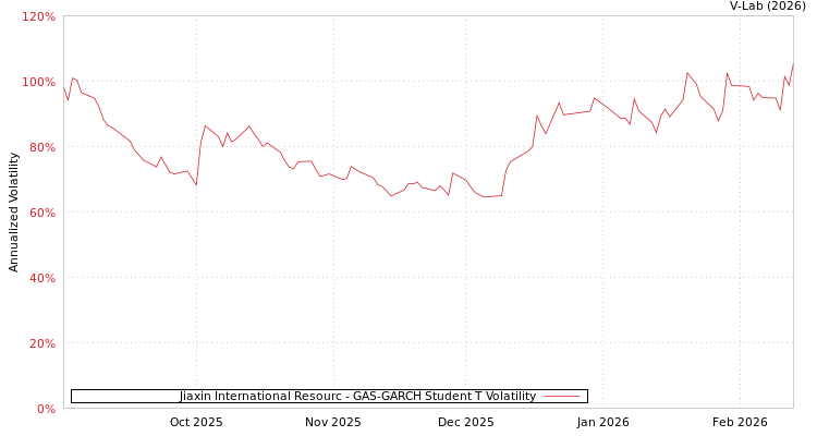 graph of Jiaxin International Resourc GAS-GARCH-T