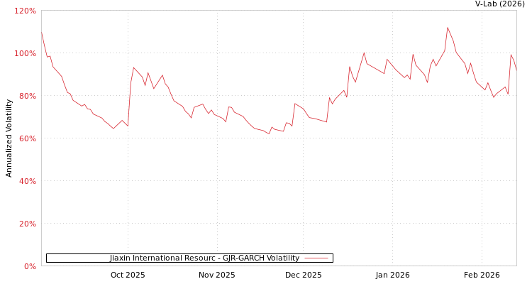 graph of Jiaxin International Resourc GJR-GARCH
