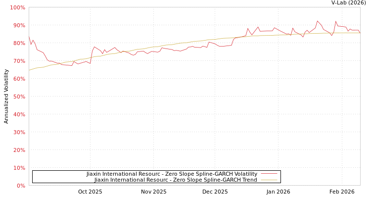 graph of Jiaxin International Resourc S0GARCH