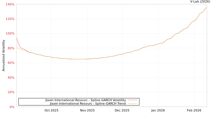 graph of Jiaxin International Resourc SGARCH