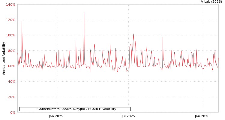 graph of Gamehunters Spolka Akcyjna EGARCH