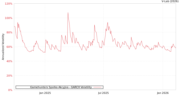 graph of Gamehunters Spolka Akcyjna GARCH