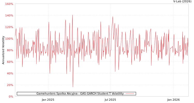 graph of Gamehunters Spolka Akcyjna GAS-GARCH-T