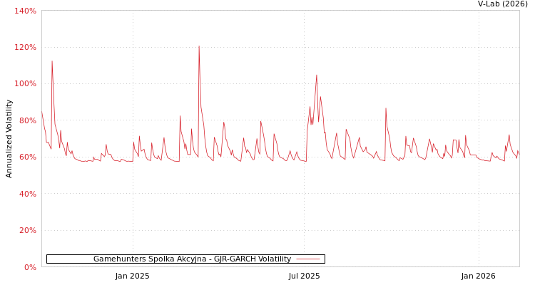 graph of Gamehunters Spolka Akcyjna GJR-GARCH