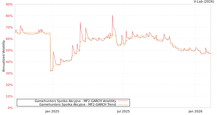 graph of Gamehunters Spolka Akcyjna MF2-GARCH