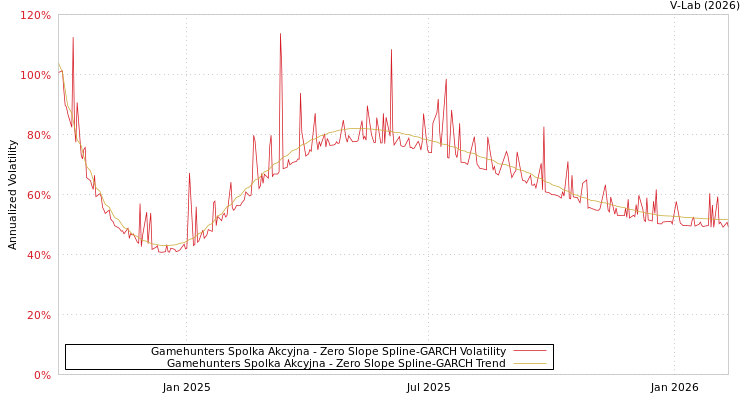graph of Gamehunters Spolka Akcyjna S0GARCH