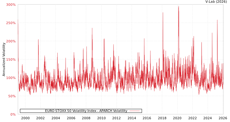 graph of EURO STOXX 50 Volatility Index APARCH
