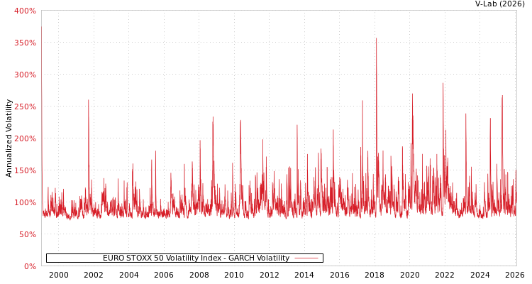 graph of EURO STOXX 50 Volatility Index GARCH