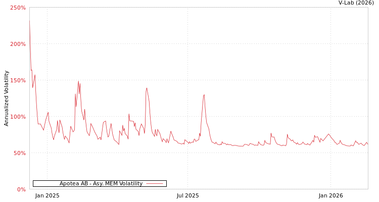 graph of Apotea AB AMEM
