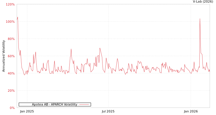 graph of Apotea AB APARCH