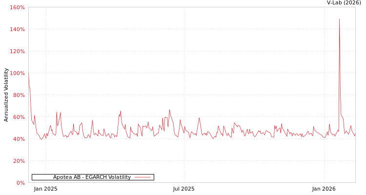 graph of Apotea AB EGARCH