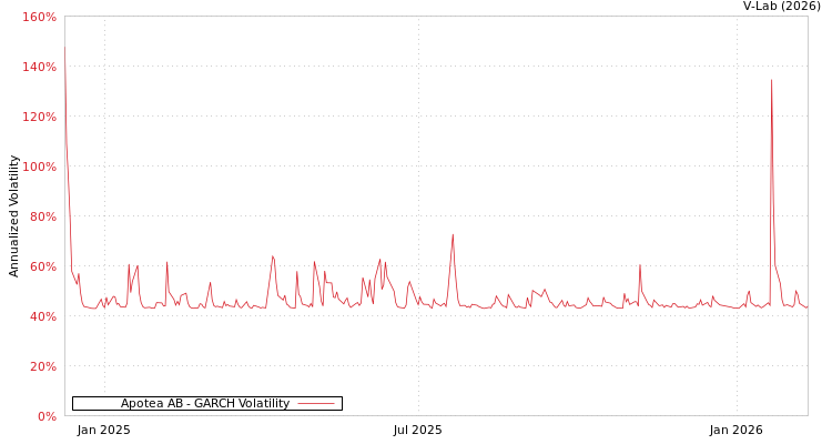 graph of Apotea AB GARCH