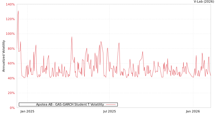 graph of Apotea AB GAS-GARCH-T