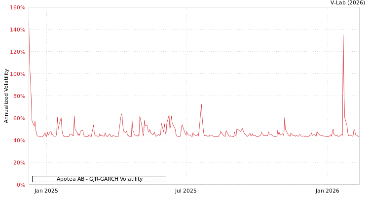 graph of Apotea AB GJR-GARCH