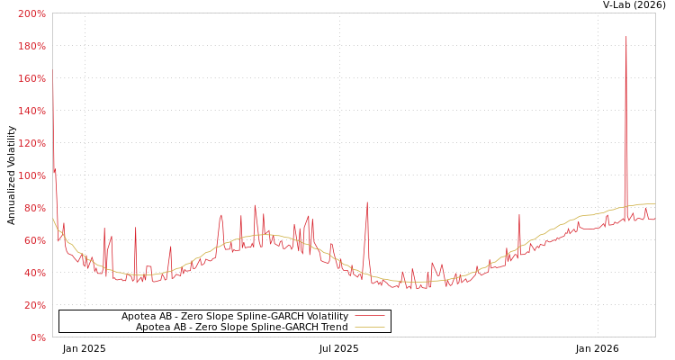 graph of Apotea AB S0GARCH