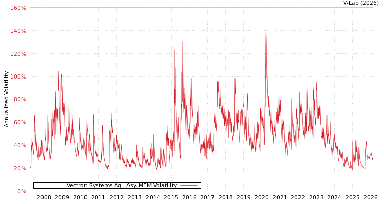 graph of Vectron Systems Ag AMEM