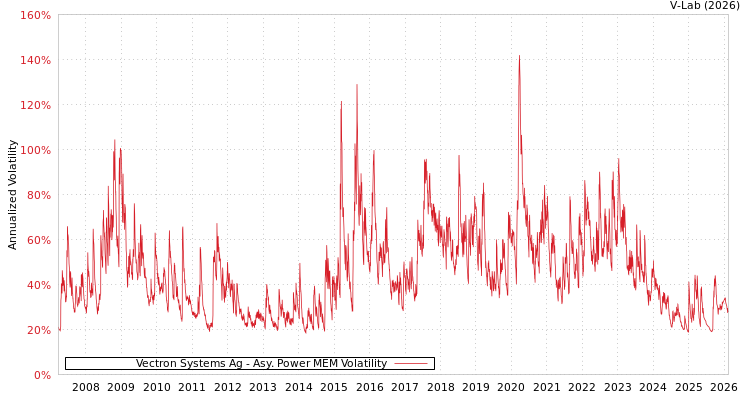 graph of Vectron Systems Ag APMEM