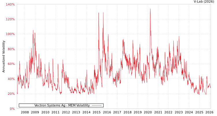 graph of Vectron Systems Ag MEM