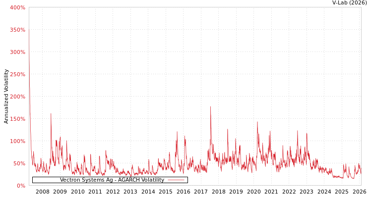graph of Vectron Systems Ag AGARCH