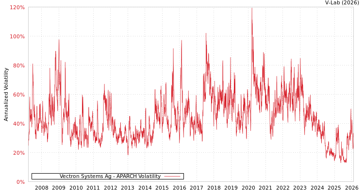 graph of Vectron Systems Ag APARCH
