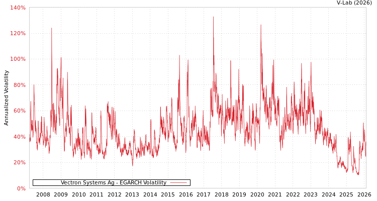graph of Vectron Systems Ag EGARCH