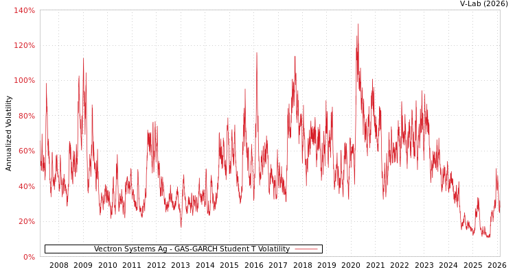 graph of Vectron Systems Ag GAS-GARCH-T