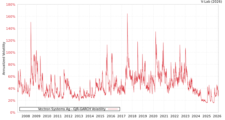 graph of Vectron Systems Ag GJR-GARCH