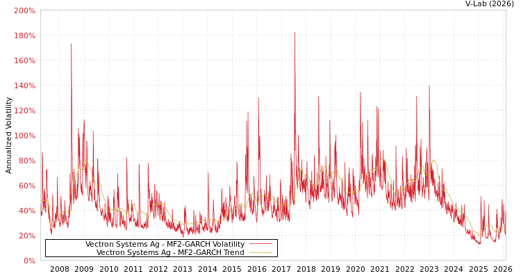 graph of Vectron Systems Ag MF2-GARCH
