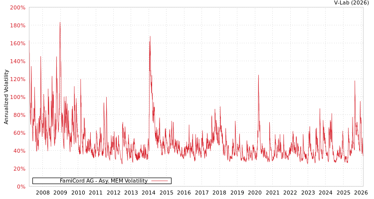 graph of FamiCord AG AMEM