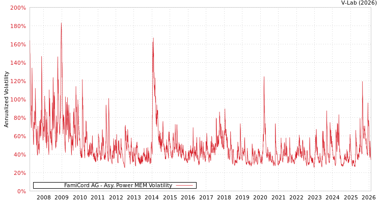 graph of FamiCord AG APMEM