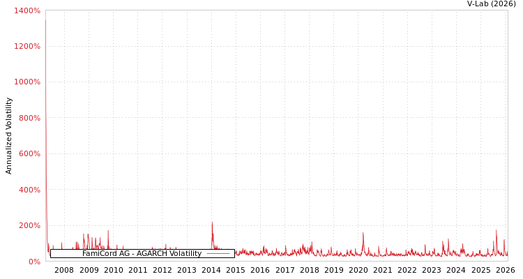 graph of FamiCord AG AGARCH