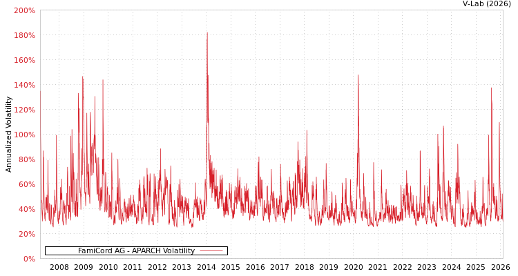 graph of FamiCord AG APARCH
