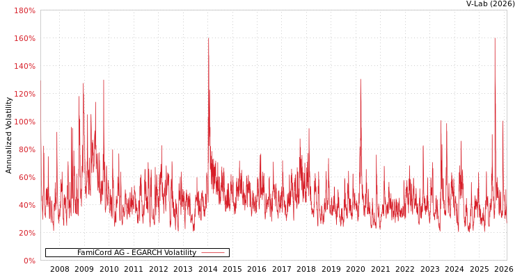graph of FamiCord AG EGARCH