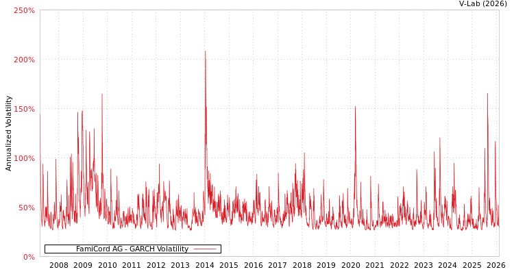 graph of FamiCord AG GARCH