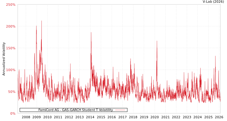 graph of FamiCord AG GAS-GARCH-T