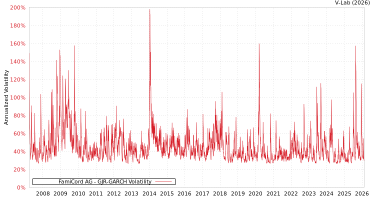 graph of FamiCord AG GJR-GARCH