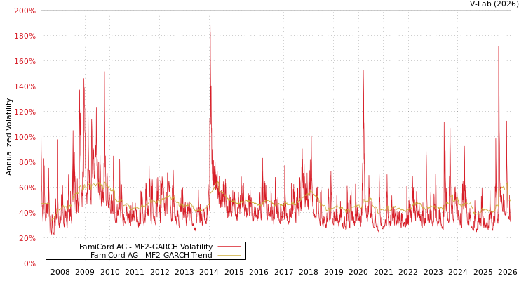 graph of FamiCord AG MF2-GARCH