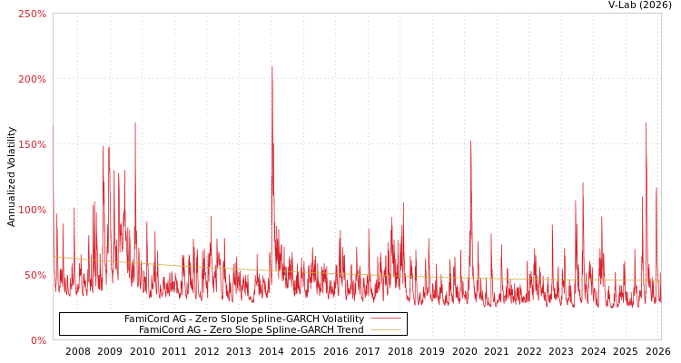 graph of FamiCord AG S0GARCH