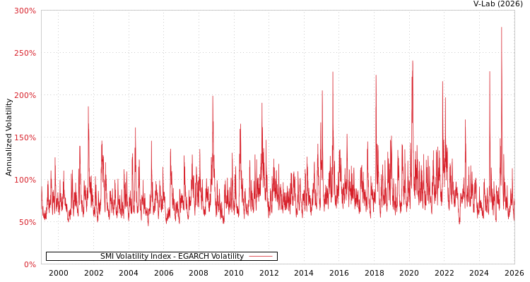 graph of SMI Volatility Index EGARCH